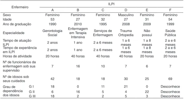 Tabela 1 – Caracterização dos enfermeiros que atuam em ILPIs, 2011.