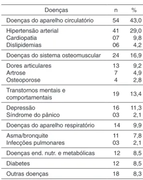 Tabela 3 –  Valores em frequência (n) e percen- percen-tual (%) das doenças referidas de  acordo com a CID 10.