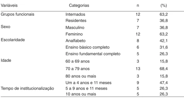 Tabela 2 - Perfil sociodemográfico da amostra.