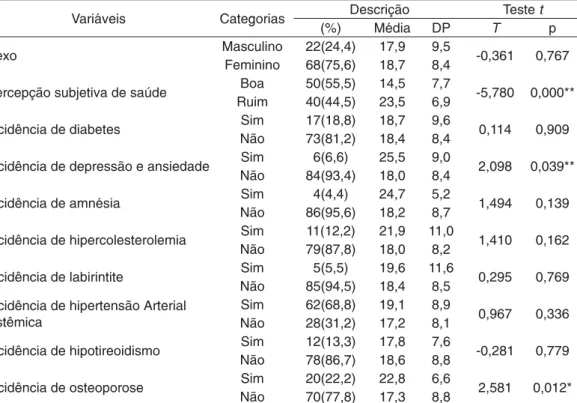 Tabela 3 - Relação do estresse percebido com o sexo e com a incidência de doenças.