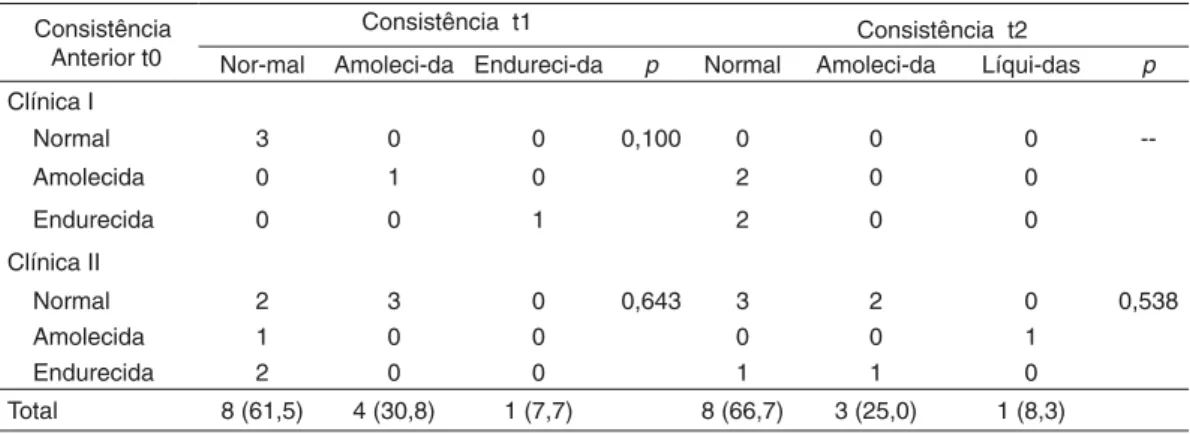 Tabela 2 -   Distribuição absoluta e relativa da consistência das fezes classificações normal, amo- amo-lecidas, endurecidas e líquidas entre os momentos t0 e t1e t1 e t2