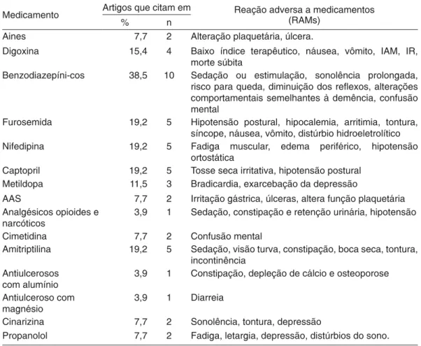 Tabela 1 - Grupo dos medicamentos e as reações adversas medicamentosas (RAM) mais frequentes.