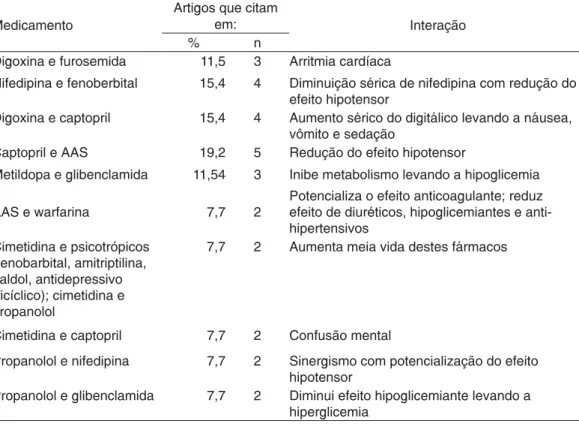 Tabela 2 - Grupo dos medicamentos e as interações medicamentosas (IM) mais frequentes.
