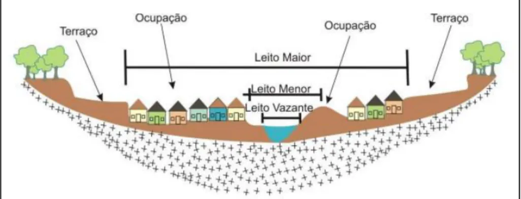 Figura 2 - Esquema das alterações na área da planície de inundação de um curso de água 