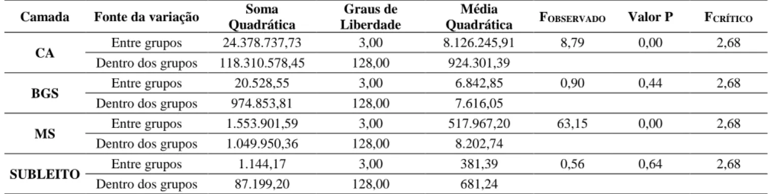 Tabela 4 – ANOVA para diferentes programas utilizados na retroanálise (Trecho 2)  Camada  Fonte da variação  Soma 