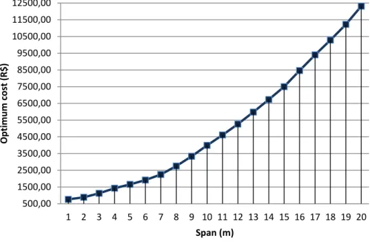 Fig. 3 Relative cost of beams and columns to example 1   