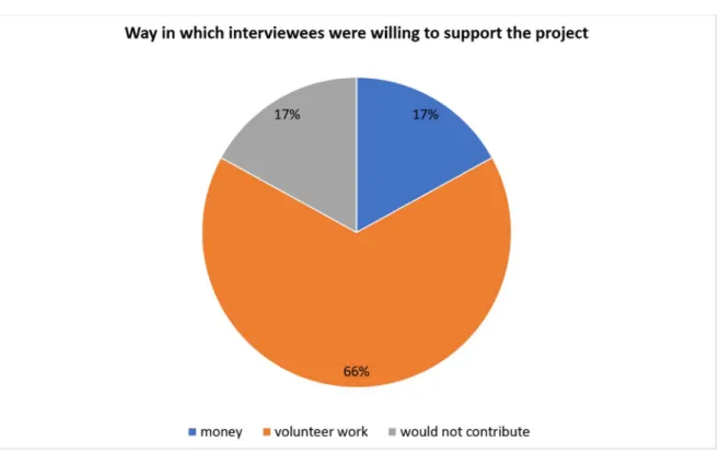 Figure 6: Way in which interviewees were willing to support the project. 