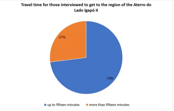 Figure 4: Travel time for those interviewed to get to the region of the Aterro do Lado Igapó II