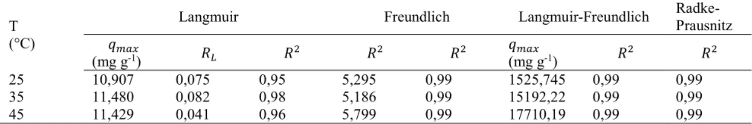 Tabela 8 – Comparativo dos parâmetros das isotermas de Langmuir e Freundlich com a literatura 