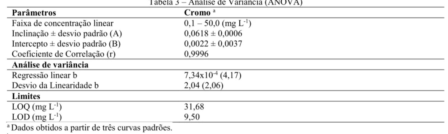 Figura 2 – Adsorção com Cr(VI) em diferentes pH’s por 1 hora