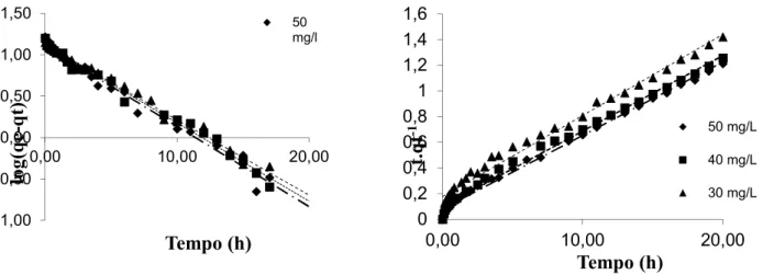Figura 4 – Tratamento cinético de Pseudo-Primeira Ordem e Pseudo-Segunda Ordem para o Cr(VI)