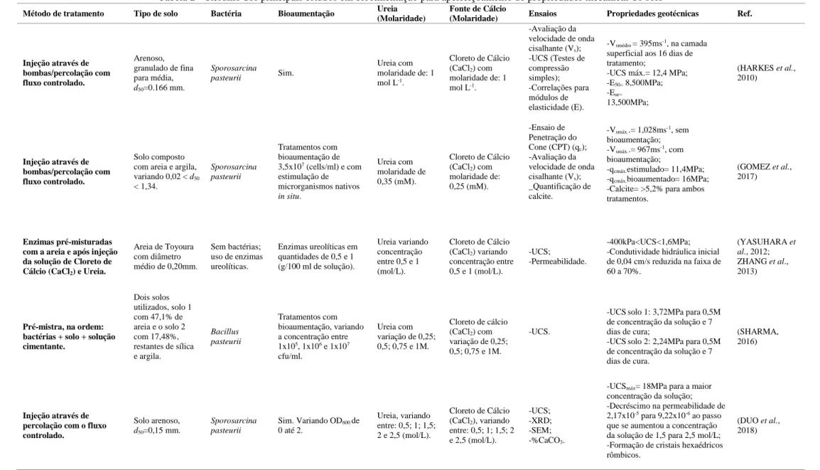 Tabela 2 – Resumo dos principais estudos em biocimentação para aperfeiçoamento de propriedades mecânicas do solo  Método de tratamento  Tipo de solo  Bactéria  Bioaumentação  Ureia 