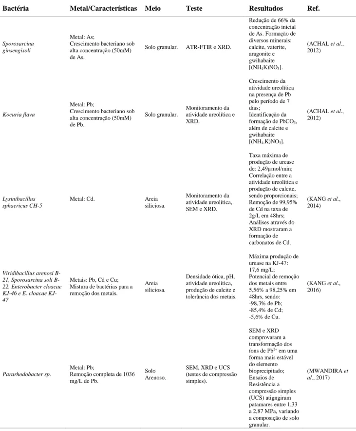 Tabela 3 – Resumo dos principais estudos de biorremediação através da biocimentação 