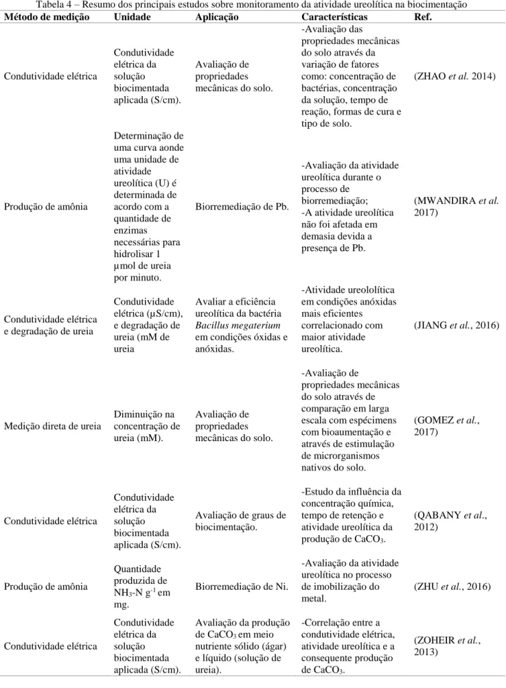 Tabela 4 – Resumo dos principais estudos sobre monitoramento da atividade ureolítica na biocimentação  Método de medição  Unidade  Aplicação  Características  Ref