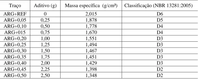 Tabela 4 – Classificação das argamassas, conforme a massa específica no estado fresco
