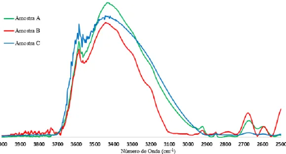 Figura 2 - Análise FTIR das amostras com indicações das frequências com picos de absorbância