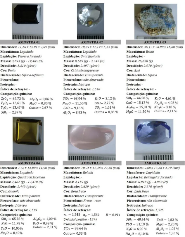 Figura 5 – Propriedades identificadas para cada amostra do Lote 02.