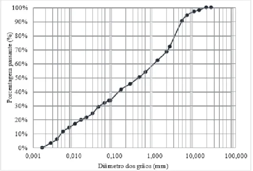 Figura 2 - Distribuição granulométrica do resíduo.