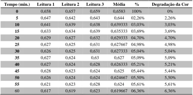 Tabela 1 - Resultado das análises de degradação com a utilização do ultrassom. 