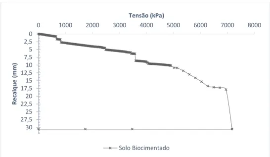 Figura 10 – Curva de Tensão vs Recalque do CP_03Biocimentado 