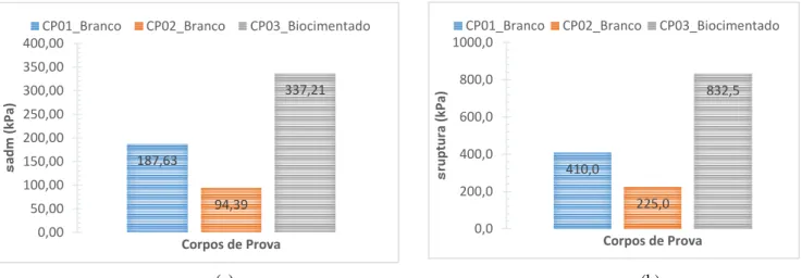 Figura 13 – a) Comparação da Tensão Admissível (σadm) dos Corpos de Prova; b) Comparação da Tensão de Ruptura  (σruptura) dos Corpos de Prova 