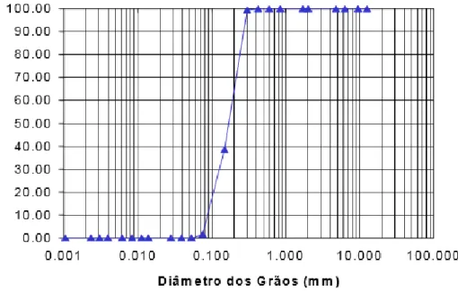 Figura 2 – Curva da distribuição granulométrica da areia de Osório (CRUZ, 2008) Tabela 2 – Índices físicos da areia de Osório (CRUZ, 2008) 