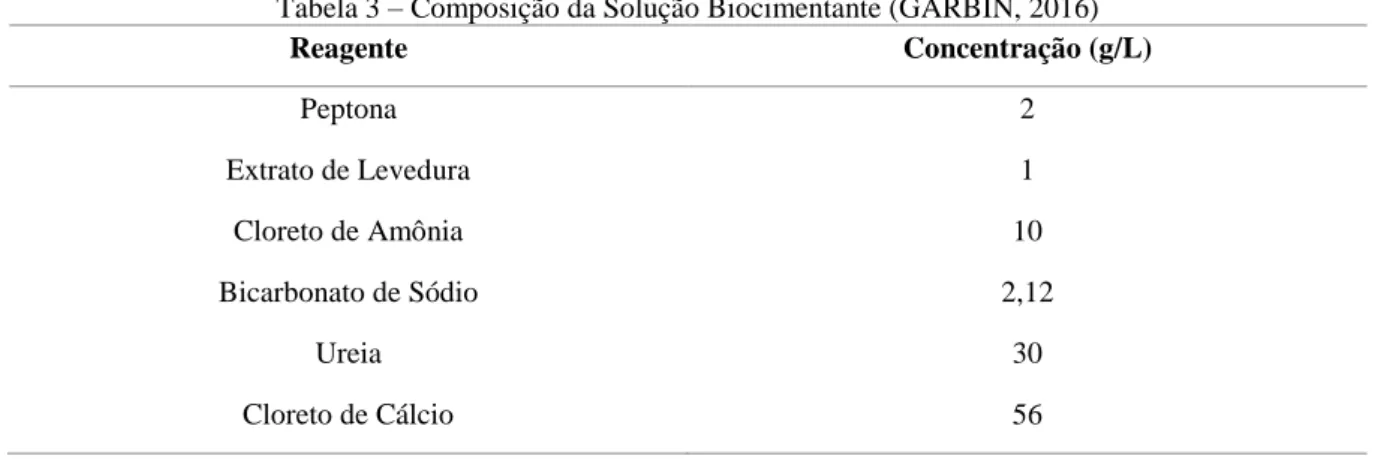 Tabela 3 – Composição da Solução Biocimentante (GARBIN, 2016) 