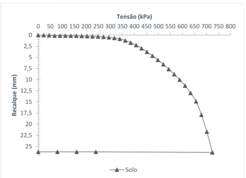 Figura 6 – Curva de Tensão vs Recalque do CP_01Branco 02,557,51012,51517,52022,5250 50 100 150 200 250 300 350 400 450 500 550 600 650 700 750 800Recalque (mm)Tensão (kPa)Solo
