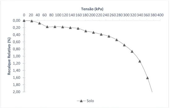 Figura 7 – Tensão vs Recalque Relativo do CP_01Branco 