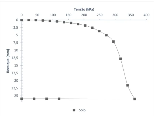 Figura 8 – Curva de Tensão vs Recalque do CP_02Branco 