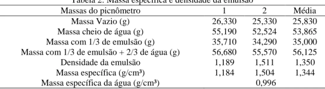 Tabela 1: Viscosidade  Amostra  Tempo (s) 