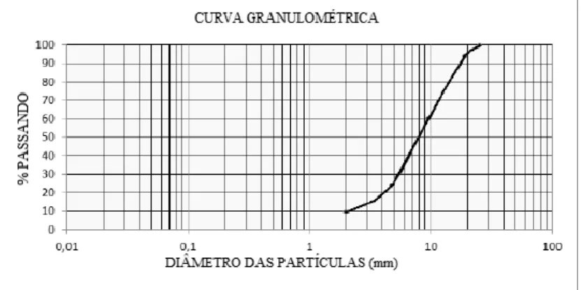 Figura 1: Curva granulométrica do agregado utilizado na mistura e os limites superior e inferior da Faixa C  Tabela 4: Granulometria da amostra de agregados 