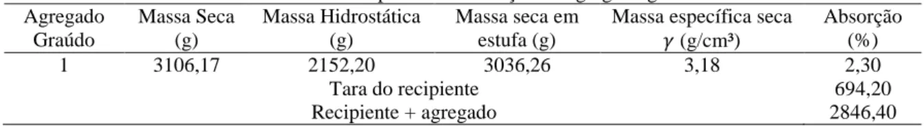 Tabela 6: Massa específica e absorção do agregado graúdo  Agregado  Graúdo  Massa Seca (g)  Massa Hidrostática (g)  Massa seca em estufa (g) 