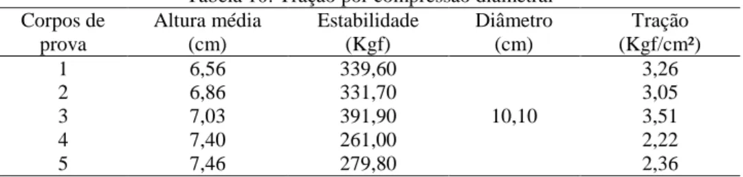 Tabela 10: Tração por compressão diametral  Corpos de  prova  Altura média (cm)  Estabilidade (Kgf)  Diâmetro (cm)  Tração  (Kgf/cm²)  1  6,56  339,60  10,10  3,26 2 6,86 331,70 3,05 3 7,03 391,90 3,51  4  7,40  261,00  2,22  5  7,46  279,80  2,36 