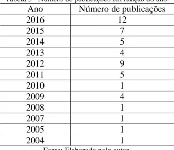 Tabela 3 - Número de publicações em função do ano. 