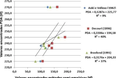 Figura 7 - Correlação linear das cargas PDA com métodos semi-empíricos 