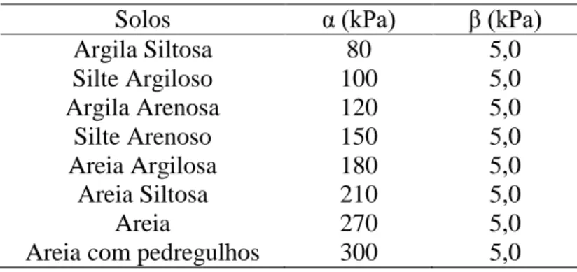 Tabela 6 - Valores de α e β em função do tipo de solo.       