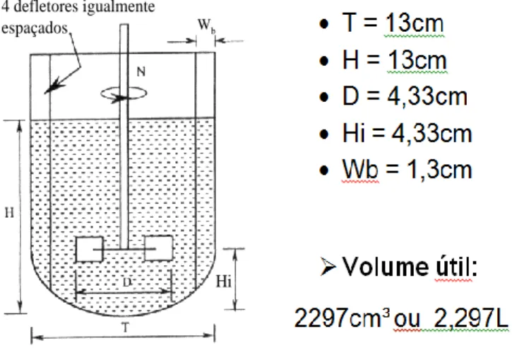 Figura 1 – Dimensões do reator construído (Fonte: Autoria própria) 4 defletores igualmente