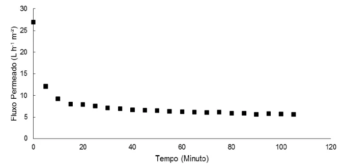Figura 3 – Fluxo permeado para a membrana de UF, durante os ensaios de retenção de nutrientes, pressão 1,5 bar (E4).