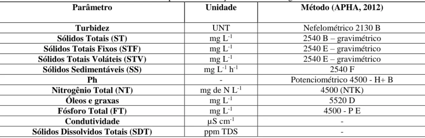 Tabela 1 - Parâmetros para caracterização dos efluentes agroindustriais 