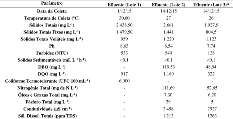 Tabela 3 – Características qualitativas das amostras de efluente utilizadas nos ensaios