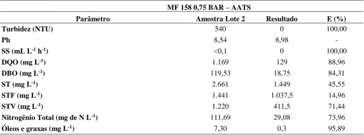 Tabela 6 - Eficiência na remoção de parâmetros físico-químicos pela MF (158) no tratamento de efluente de laticínio –  AATS