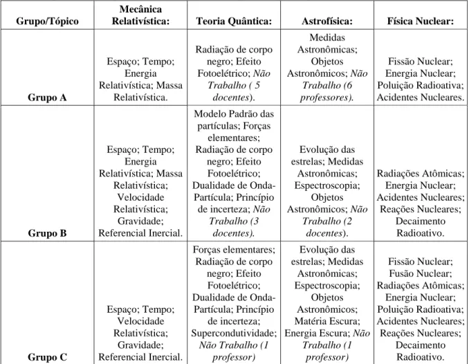 Tabela 1: Apresenta-se os principais tópicos trabalhados pelos grupos de professores caracterizados nos grupos 