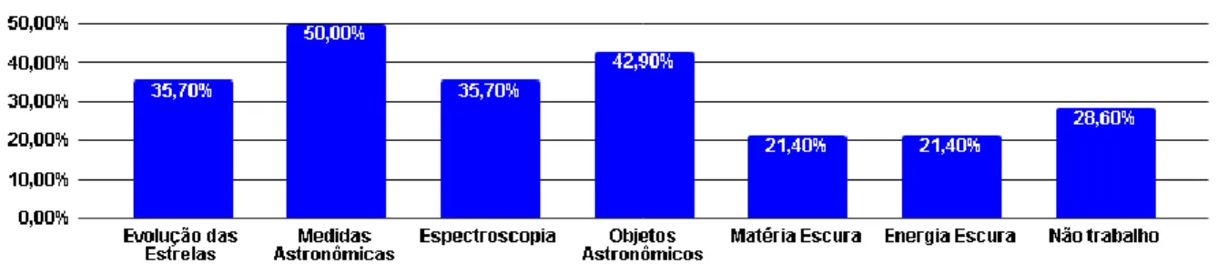Figura 6: Percentual de tópicos de Astrofísica que os professores trabalham em FMC 