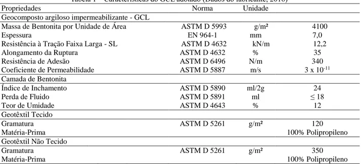 Tabela 1 – Características do GCL adotado (Dados do fabricante, 2016) 