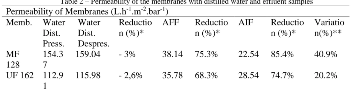 Table 2 – Permeability of the membranes with distilled water and effluent samples 