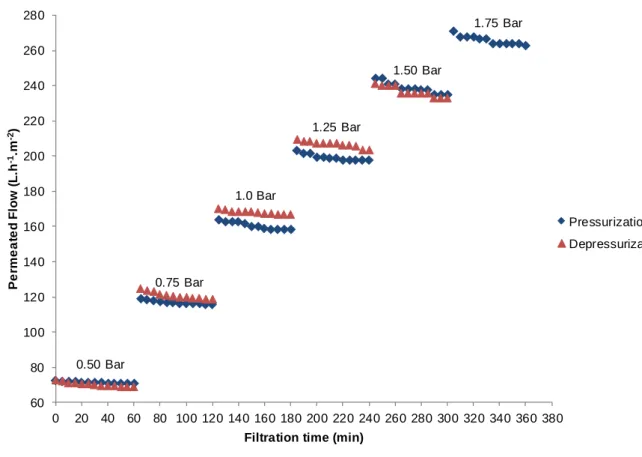 Figure 4 – Behavior of the permeated flow with distilled water in relation to the pressure differential applied over time at  pressurization and depressurization of the microfiltration membrane