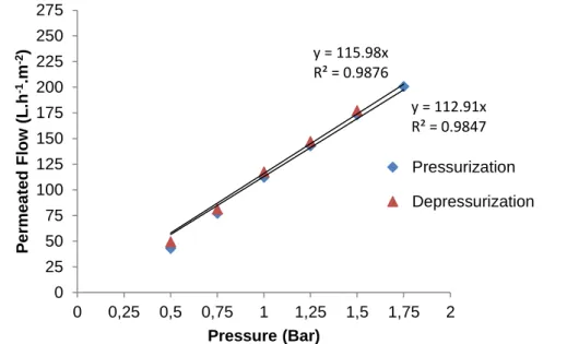 Figure 7 - Behavior of the stationary permeated flow of distilled water in relationship to the pressure differential applied  during the pressurization and depressurization of the ultrafiltration membrane 