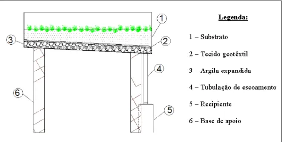 Figura 1: Corte do protótipo dos telhados verdes extensivos e intensivos 