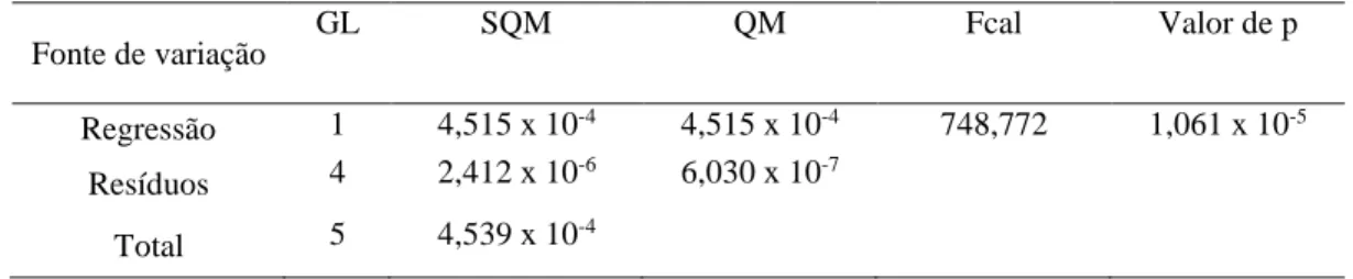 Tabela 2 – ANOVA e valor de p para a análise de regressão linear da água de coco 